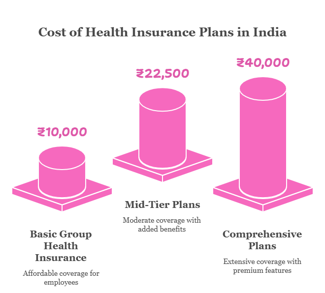 cost-of-health-insurance-for-employees-in-india Bar graph showing costs of employee health insurance plans in India: ₹10K, ₹22.5K, ₹40K