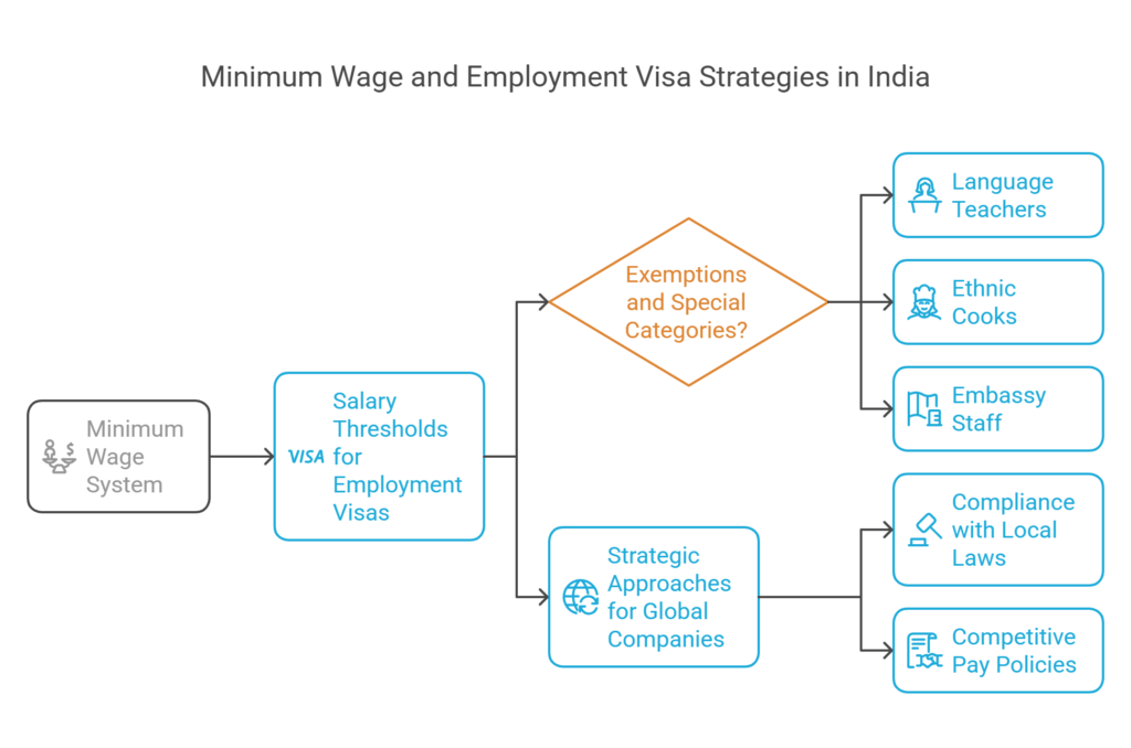 minimum wage and employment visa strategies in india