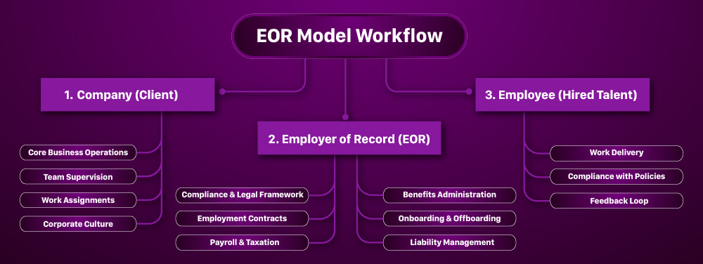 EOR model workflow showing roles of client, EOR, and employee in a hiring arrangement