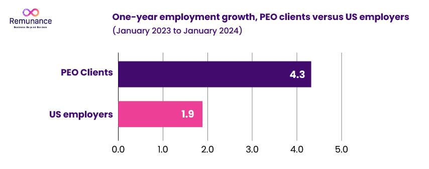 employment growth peo clients versus us employers