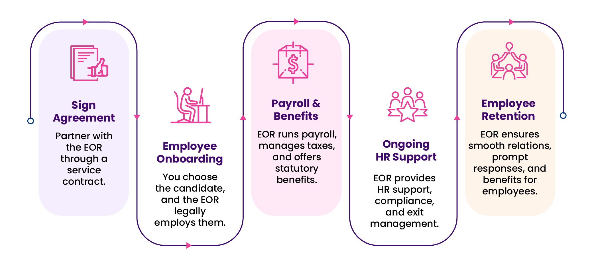 how employer of record works