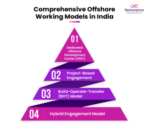 Offshore Team in India