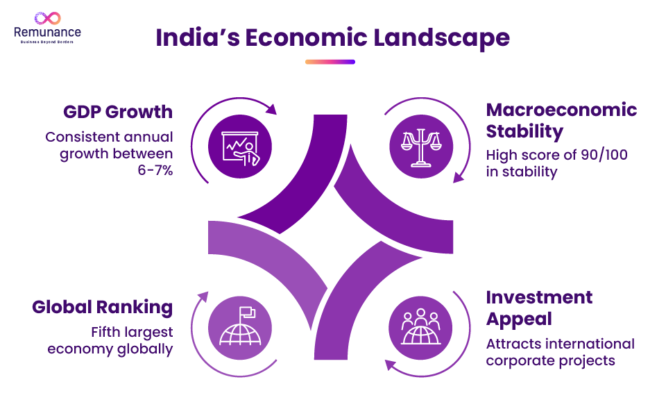  India's economy Landscape