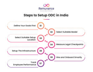 Steps to Setup ODC in India