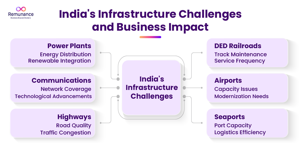 India's infrastructure Challenges and Business Impact