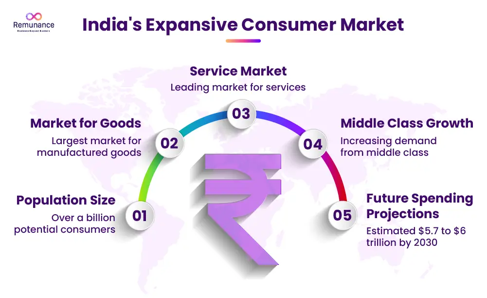 India's Expansive Consumer Market