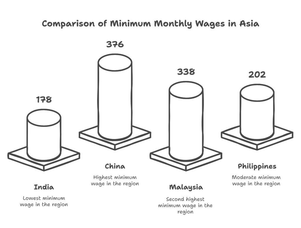 Minimum Monthly Wage in Asia