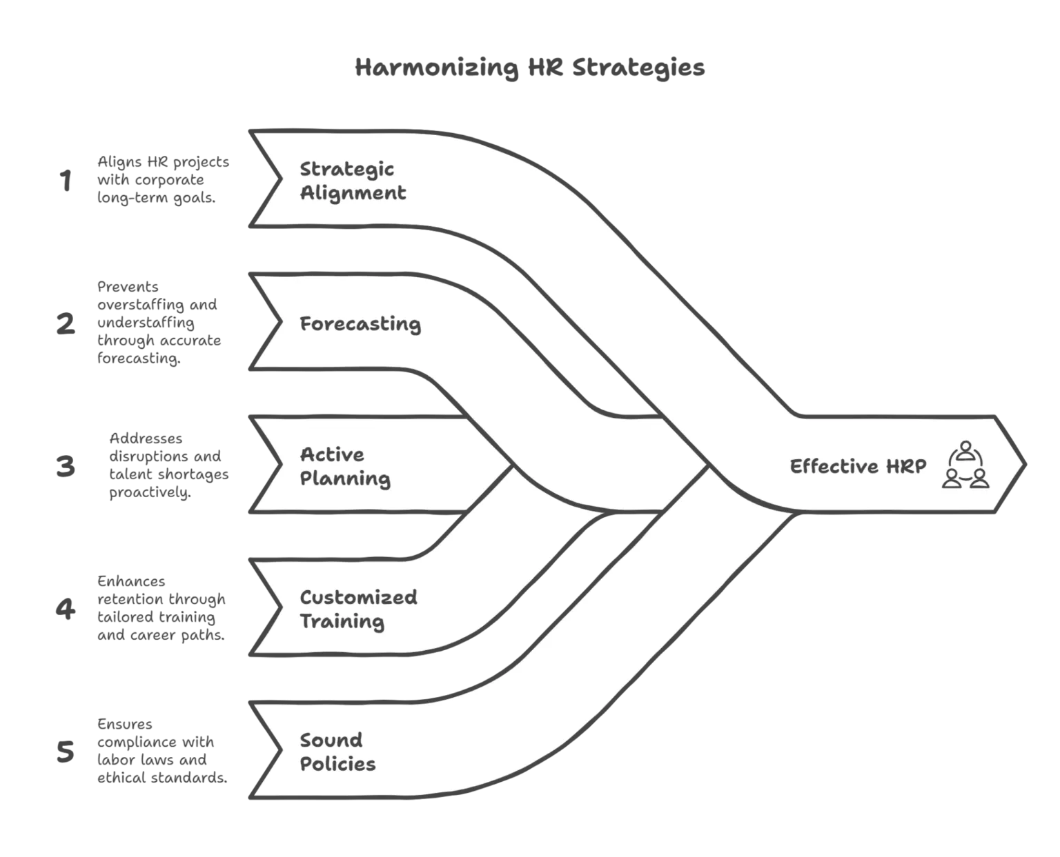 Le strategie delle risorse umane confluiscono in una pianificazione efficace delle risorse umane