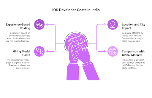 Costo de contratar desarrolladores de aplicaciones iOS en India