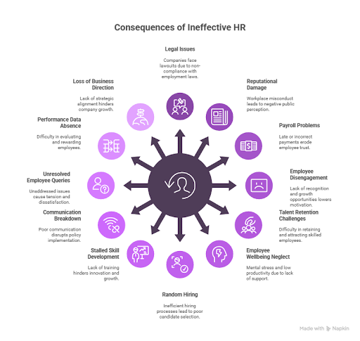 Challenges Faced by Companies without Effective Human Resources