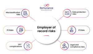 Illustration zur Veranschaulichung der wichtigsten Risiken im Zusammenhang mit dem Employer of Record, wie z. B. Compliance, Steuern und Datenschutz.
