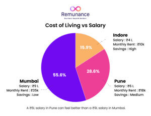 Cost of living vs salary in India comparing Mumbai, Pune, and Indore savings