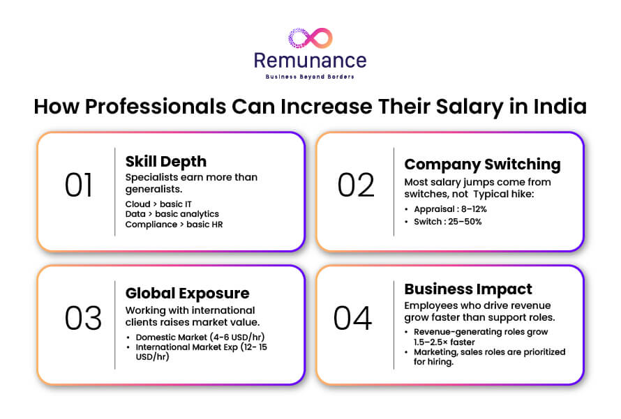 Ways professionals can increase salary in India through skills, switching, and impact