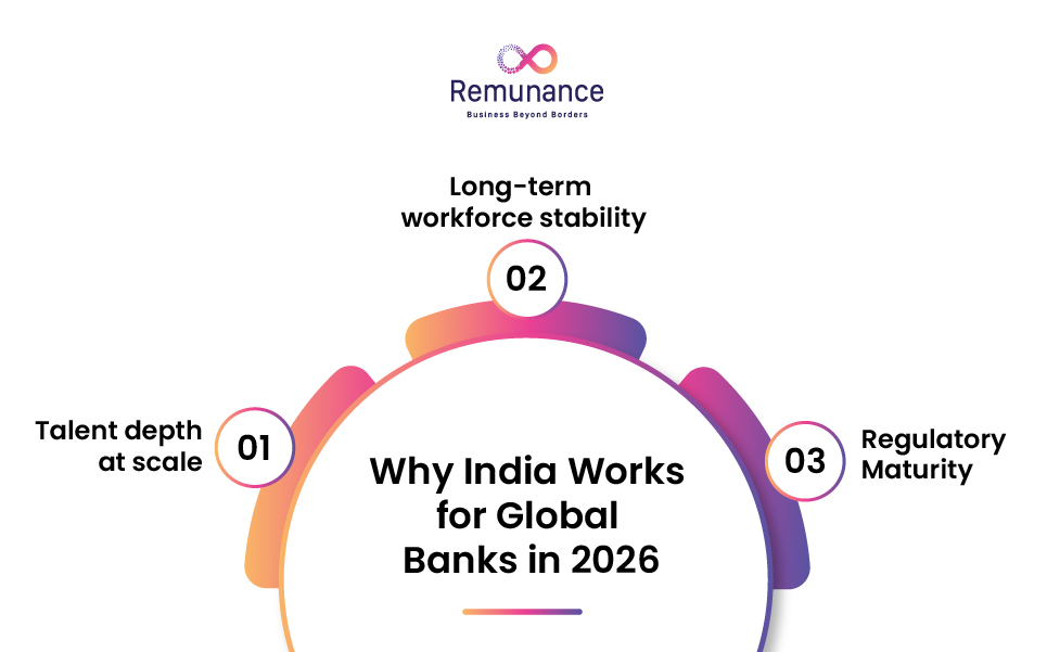 Perché l'India funziona per le banche globali: scala di talenti, stabilità, maturità normativa