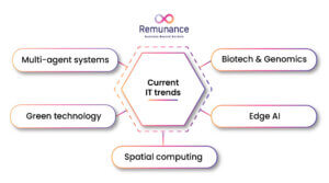 tendenze IT attuali come Edge AI, spatial computing, tecnologie verdi e genomica.