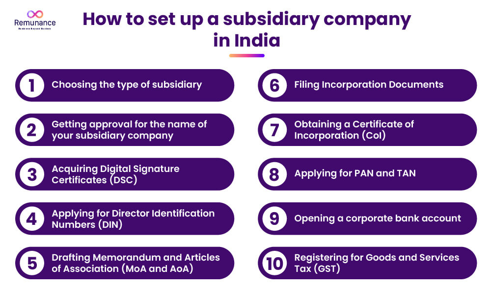 How to set up a subsidiary company in India