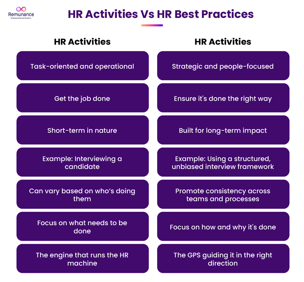 HR Activities Vs HR Best Practices