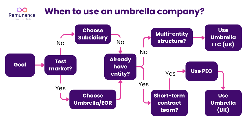 when to use an umbrella company