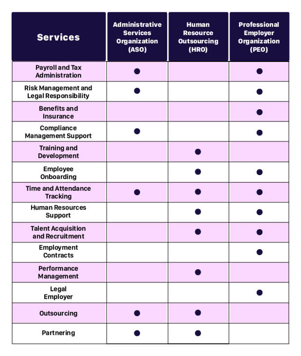 Difference Between ASO, HRO, and PEO