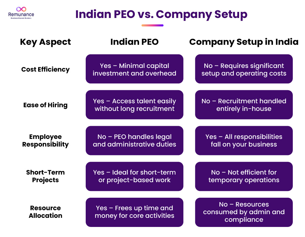 indian peo vs. company setup