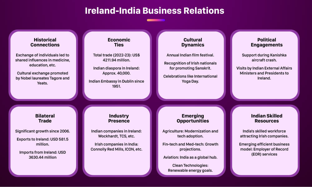 India Ireland Business Relation 