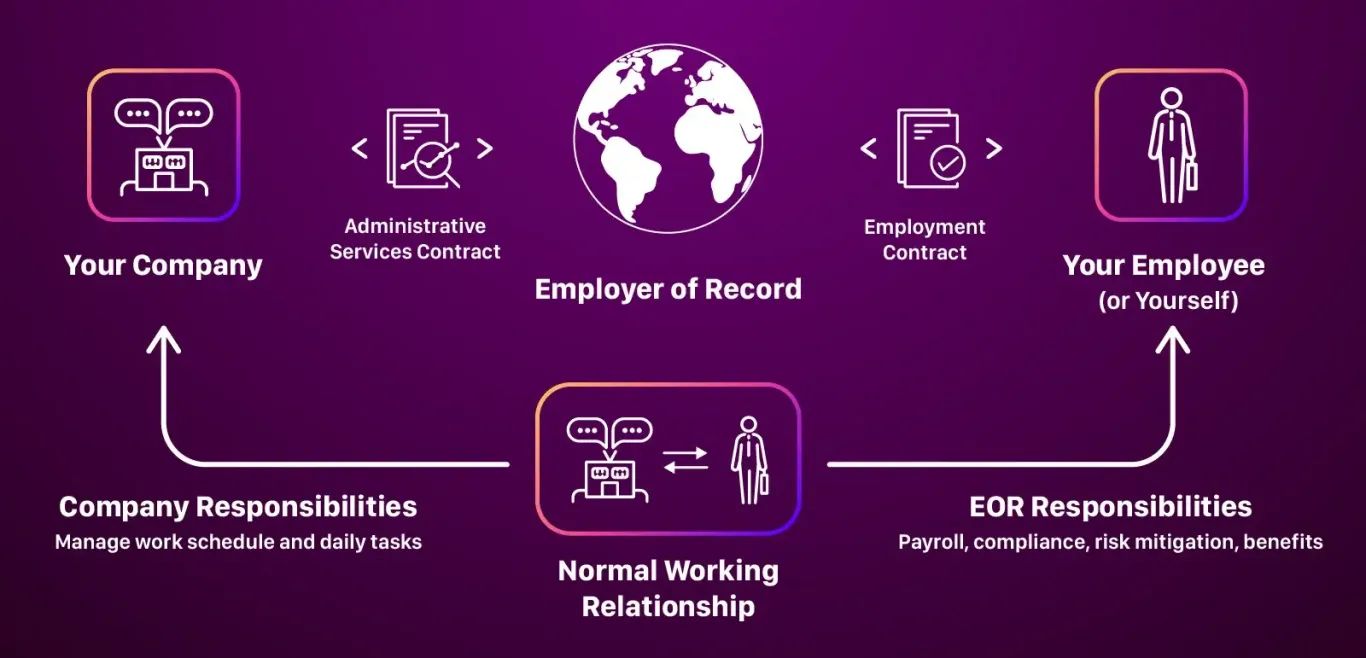 what is an Employer of Record?