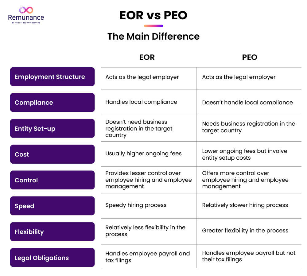 EOR vs. PEO: The main difference