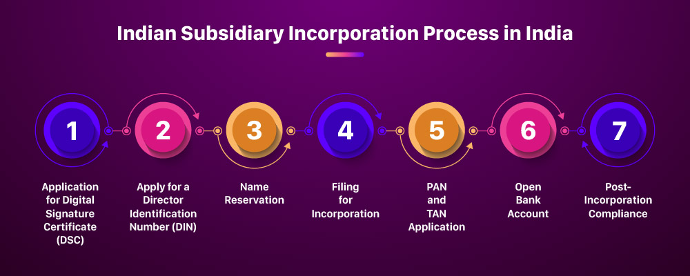 Subsidiary Incorporation Process in India