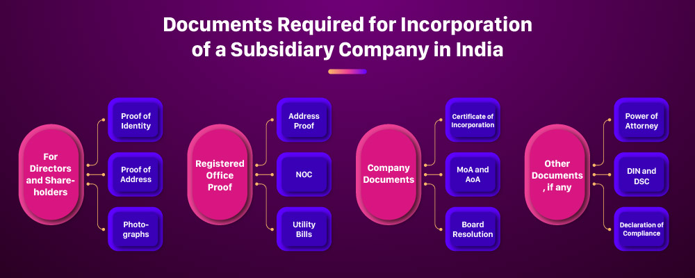 Incorporation of a Subsidiary Company in India