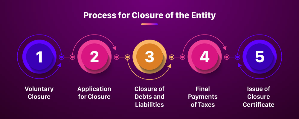 Process for Closure of the Entity