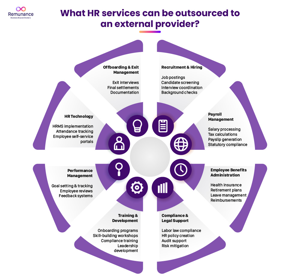 Outsourcing HR services