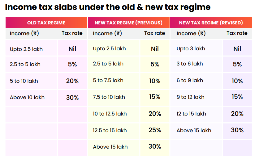 Income tax structure