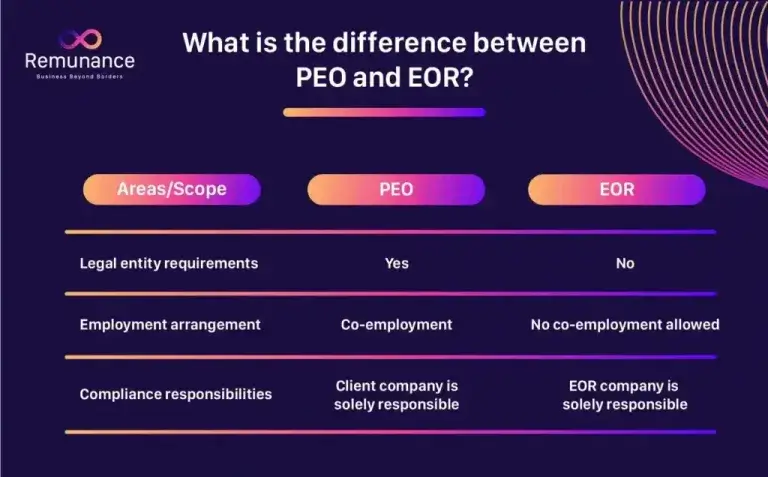 Employer of Record (EOR) vs. PEO: What’s the Difference?