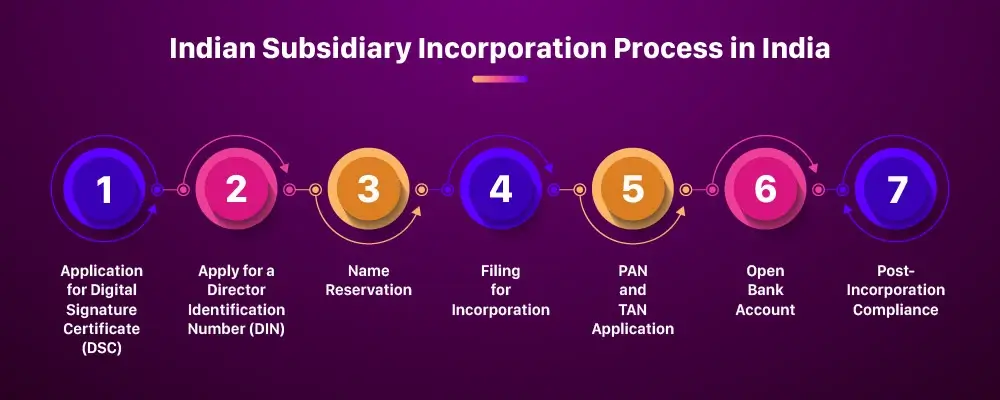 Indian Subsidiary Incorporation Process in India