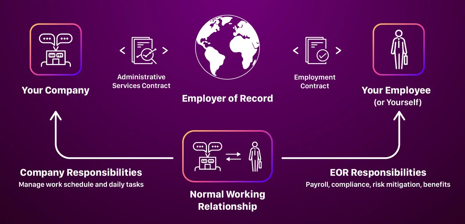 What is an Employer of Record (EOR)