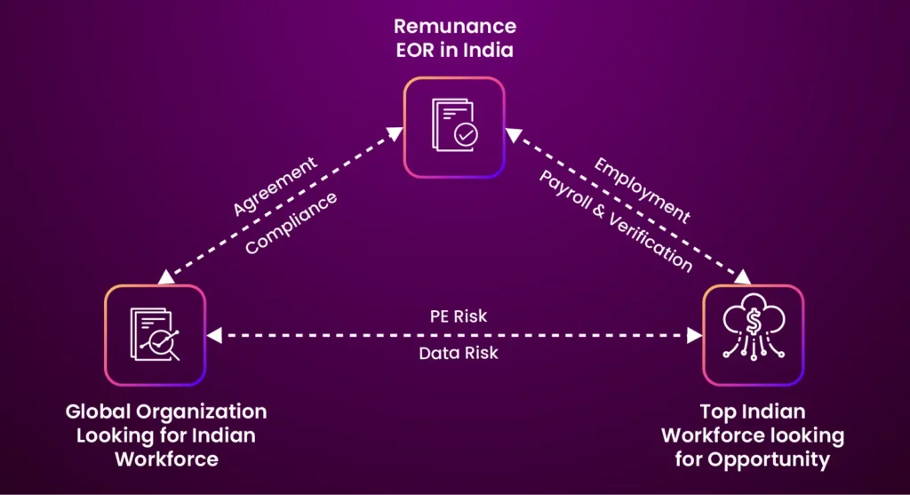 Employer of Record India connects global companies with Indian talent through compliant hiring