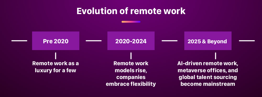 Evolution of remote work