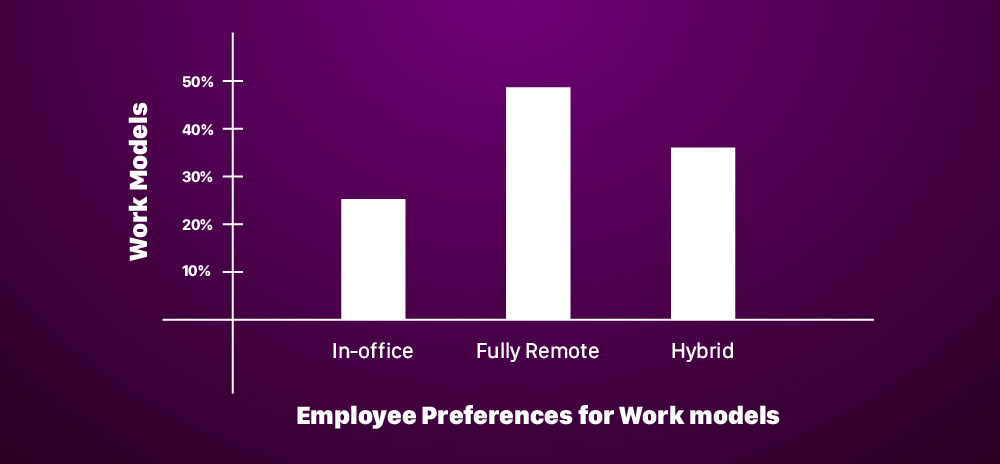 Employee Preferences for Work Models 