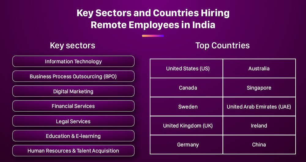 Key Sectors and Countries Hiring Remote Employees in India