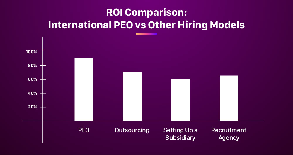 ROI Comparison: International PEO vs Other Hiring Models