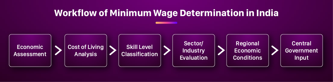 Workflow of Minimum Wage Determination in India