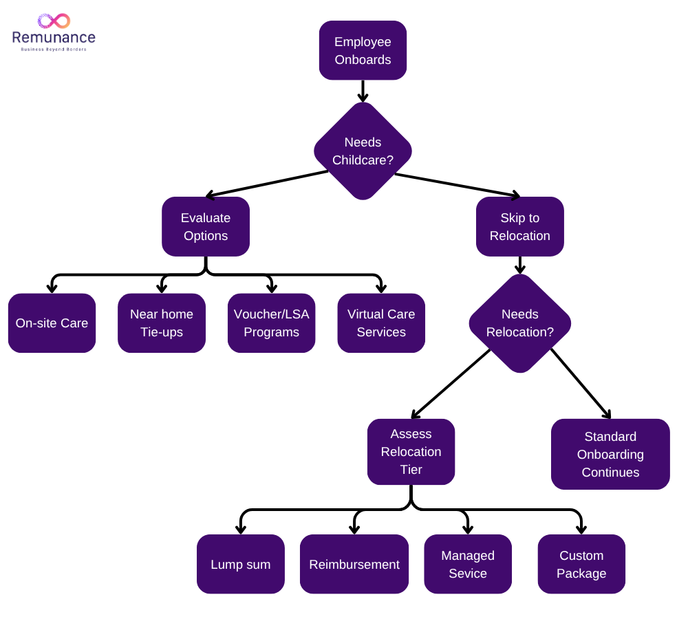 financial engineering within relocation benefits