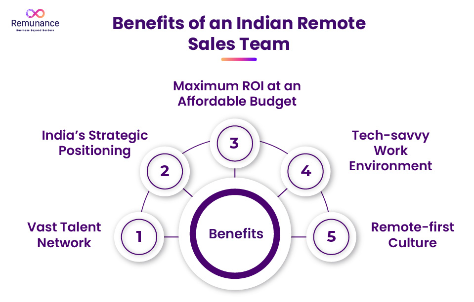 5 benefits of an Indian remote sales team: talent pool, strategic location, ROI, tech-savvy setup, and remote culture.