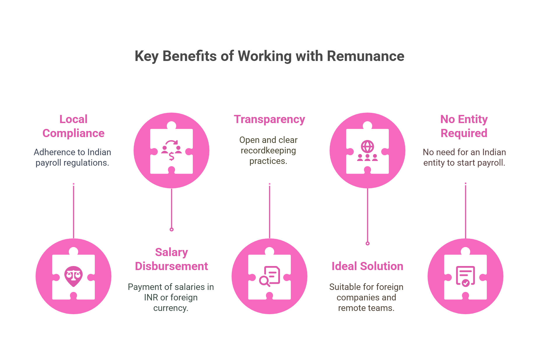 Benefits of working with Remunance
