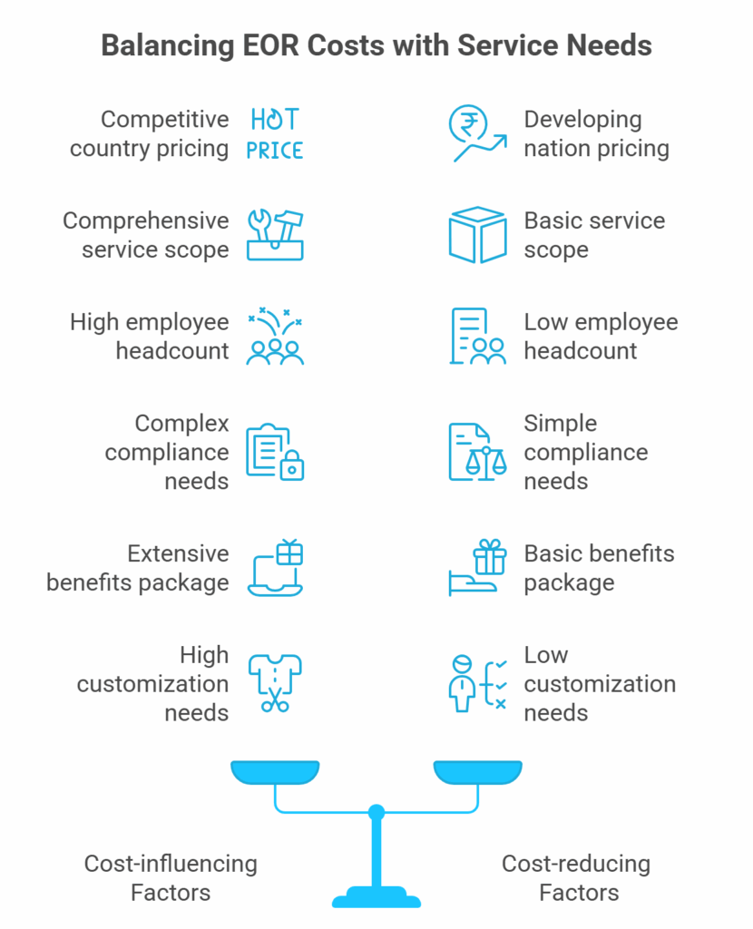 Balancing EOR Cost for Services Needs