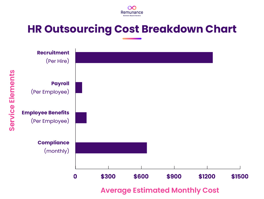  hr outsourcing cost breakdown