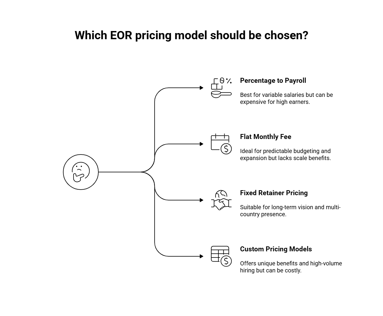 Employer of Record Pricing Models 
