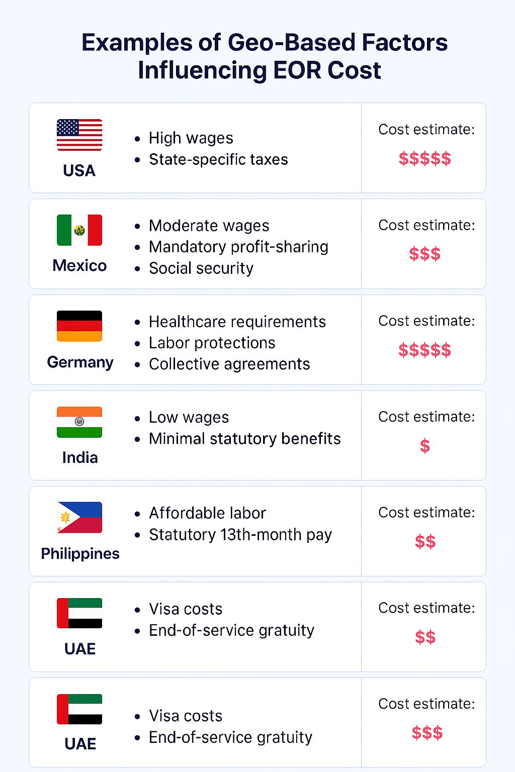 EOR Pricing by Country