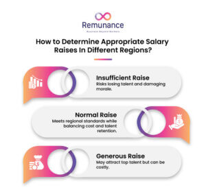 What Are the Global Salary Raise Trends by Region? 