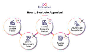 What criteria should employers use to calculate salary raise? 